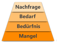vom Mangel zur Nachfrage Pyramide: Mangel - Bedürfnis - Bedarf - Nachfrage