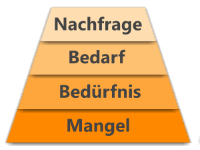 Pyramide: Mangel - Bedürfnis - Bedarf - Nachfrage