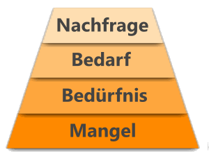 Pyramide: Mangel - Bedürfnis - Bedarf - Nachfrage