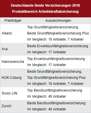 Das DISQ krönt die angeblich beste Berufsunfähigkeitsversicherung