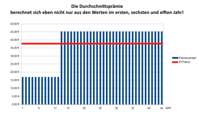 schematische Darstellung einer Durchschnittsprämie