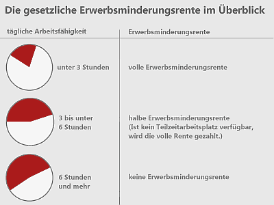 Erwerbsminderungsrente im Überblick