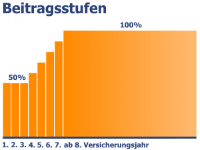 Darstellung der Beitragsstufen