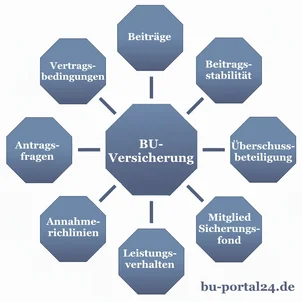 Berufsunfähigkeitsversicherung abschließen – worauf achten?
